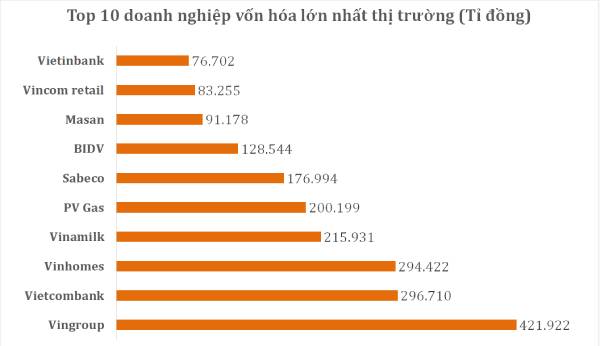 Vốn hóa của Vingroup đứng đầu trên thị trường Việt Nam