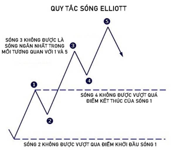 3 nguyên tắc đếm sóng Elliott 